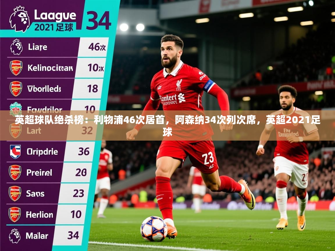 2025九游娱乐官网英超球队绝杀榜:利物浦46次居首,阿森纳34次列次席,英超2021足球 第1张