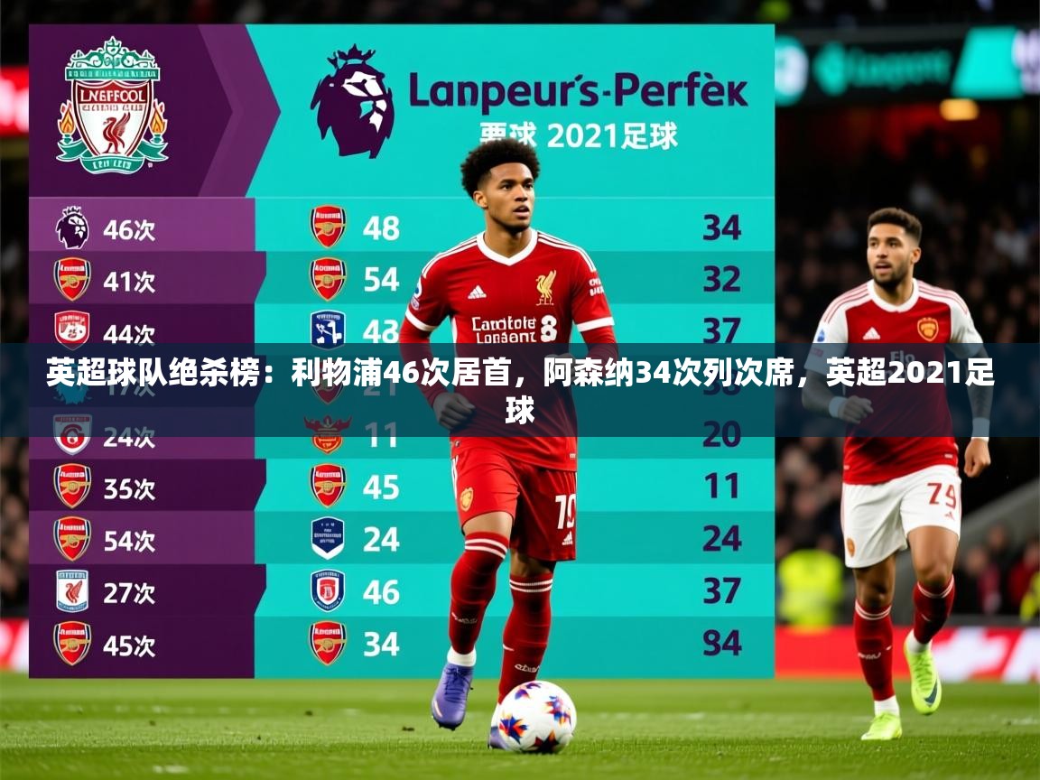 2025九游娱乐官网英超球队绝杀榜:利物浦46次居首,阿森纳34次列次席,英超2021足球 第2张