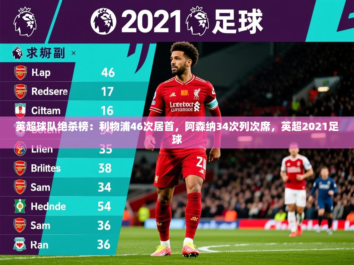 2025九游娱乐官网英超球队绝杀榜:利物浦46次居首,阿森纳34次列次席,英超2021足球 第4张
