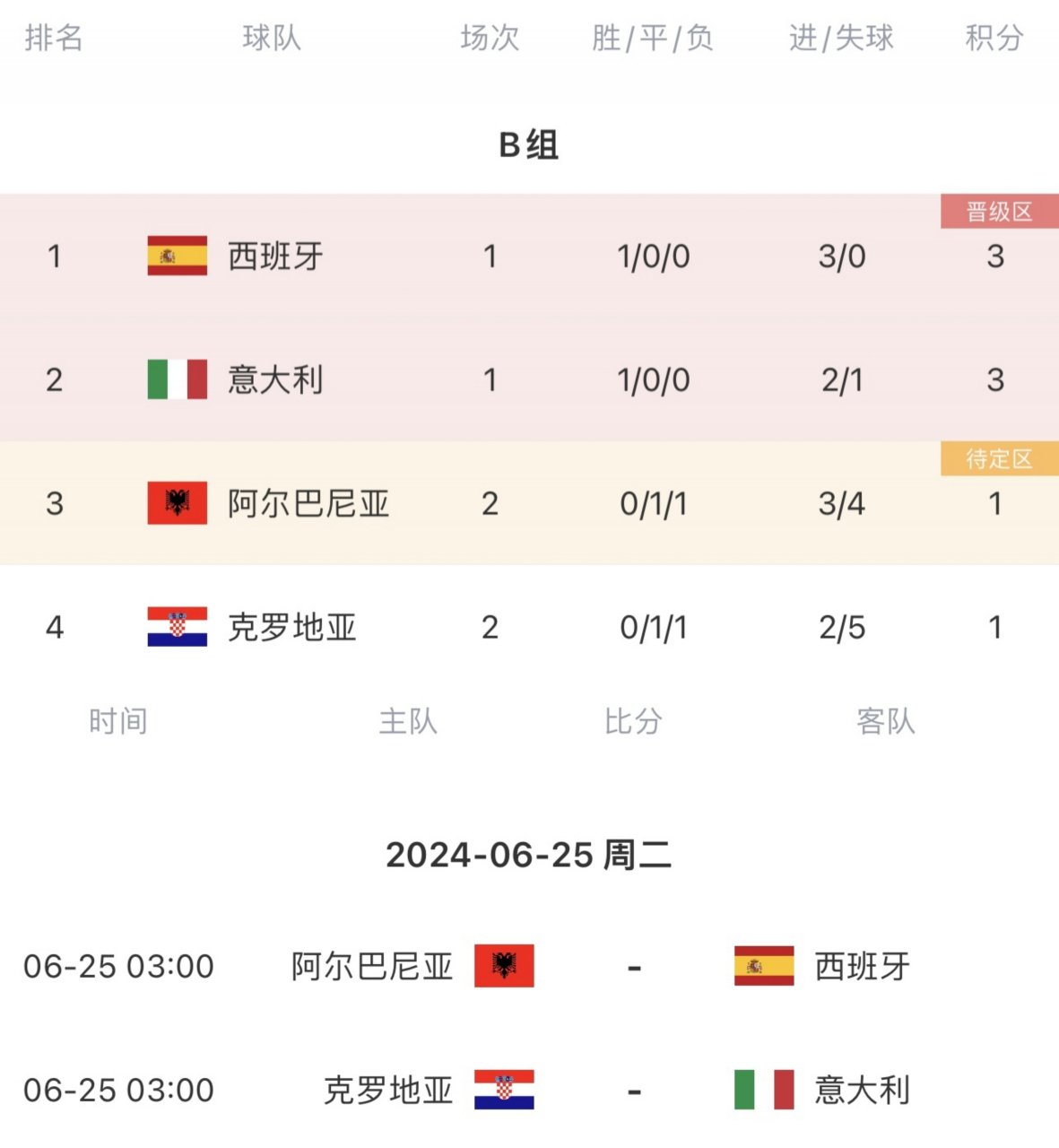 九游娱乐入口-包含苏格兰-战平克罗地亚，欧洲杯小组赛战表领先的词条