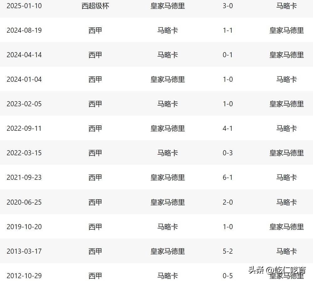包含马洛卡客场大胜，提升球队排名的词条